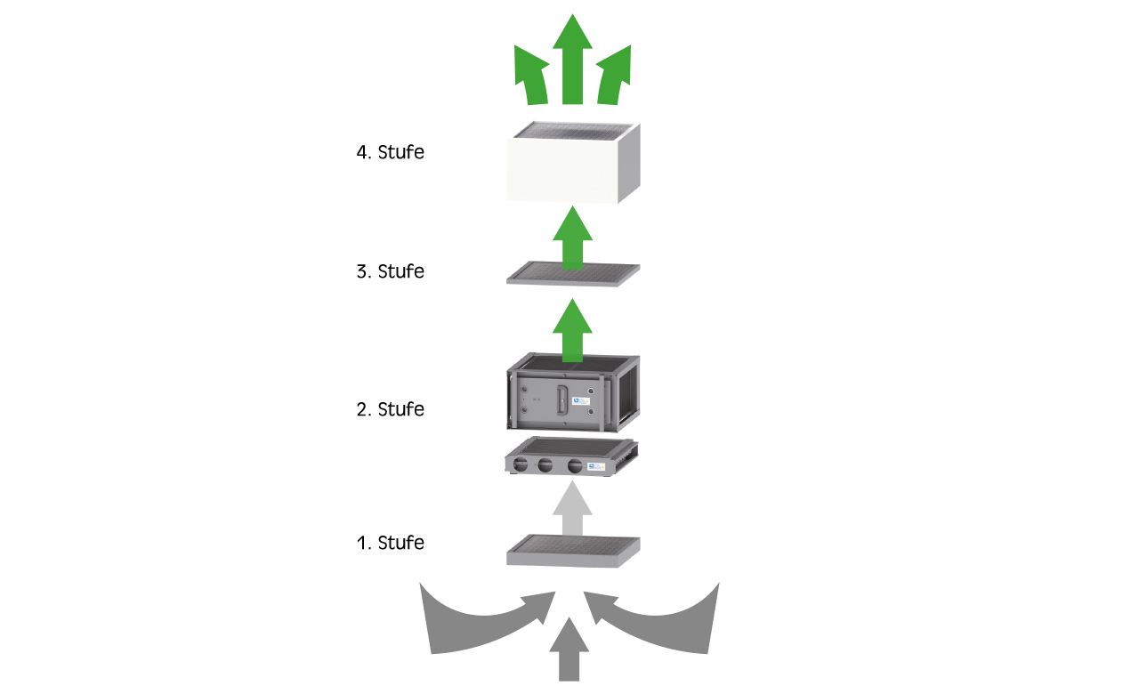 The Virus Cleaner VC 60 air purifier offers a four-stage filter system for maximum safety.