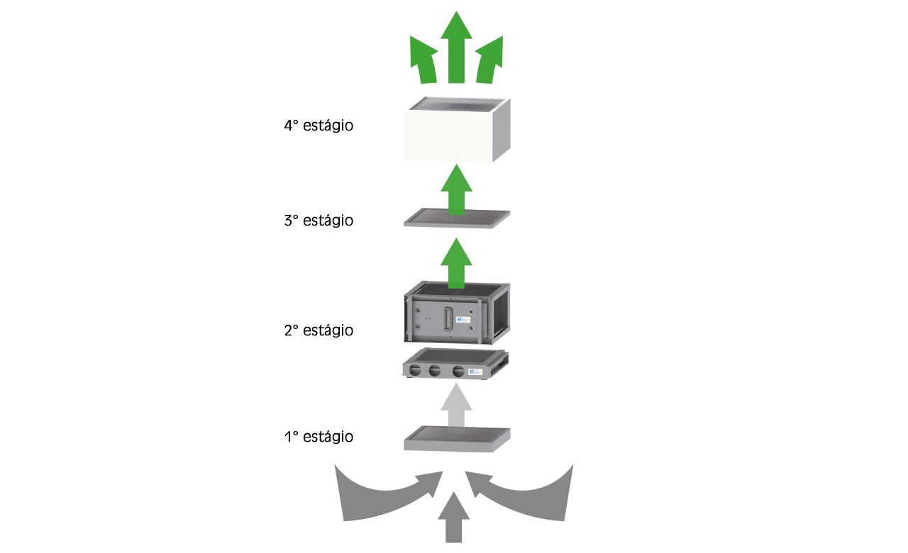 O purificador de ar Virus Cleaner VC 60 oferece um sistema de filtro de quatro estágios para máxima segurança.